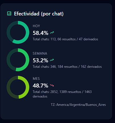 Métricas de Alto Nivel